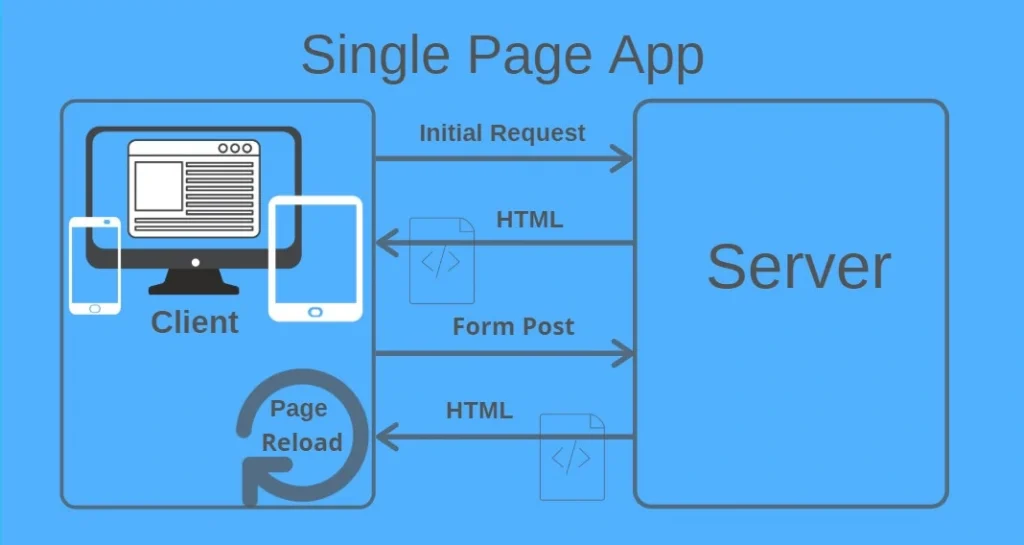 Single Page Applications (SPA)