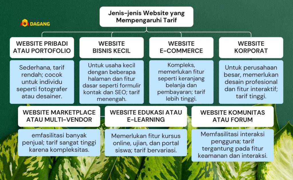 Tarif Jasa Pembuatan Website